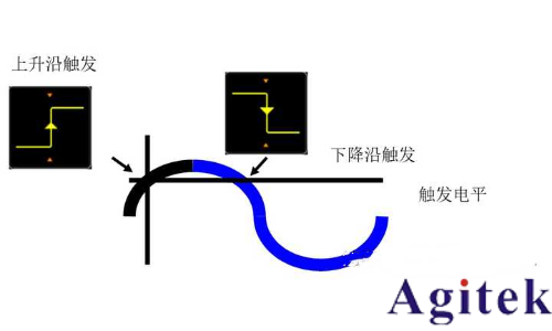 什么是示波器觸發?(圖5) 什么是示波器觸發?(圖5)