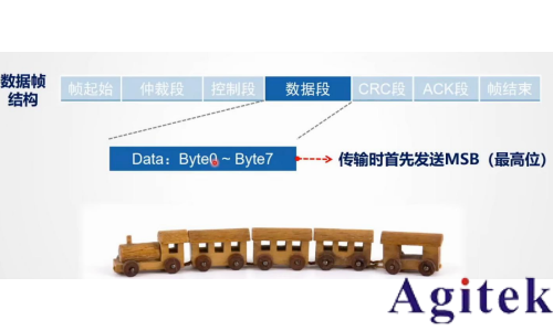 直流電源的 CAN 通信設置與實踐