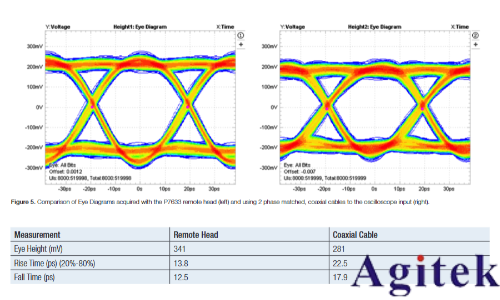 遠程探頭在高速串行測量中應用