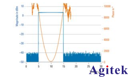 使用 R&S?SMW200A 信號發生器進行脈沖描述字流式傳輸(圖5) 使用 R&S?SMW200A 信號發生器進行脈沖描述字流式傳輸(圖5)