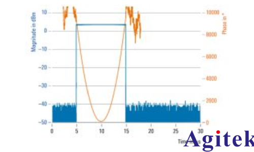 使用 R&S?SMW200A 信號發生器進行脈沖描述字流式傳輸(圖7) 使用 R&S?SMW200A 信號發生器進行脈沖描述字流式傳輸(圖7)