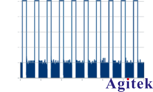 使用 R&S?SMW200A 信號發生器進行脈沖描述字流式傳輸(圖10) 使用 R&S?SMW200A 信號發生器進行脈沖描述字流式傳輸(圖10)