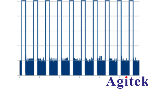 使用 R&S?SMW200A 信號發生器進行脈沖描述字流式傳輸(圖12) 使用 R&S?SMW200A 信號發生器進行脈沖描述字流式傳輸(圖12)