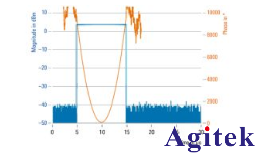 使用 R&S?SMW200A 信號發生器進行脈沖描述字流式傳輸(圖3) 使用 R&S?SMW200A 信號發生器進行脈沖描述字流式傳輸(圖3)