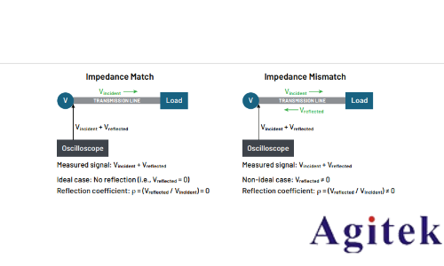 實時示波器進行時域反射（TDR）測量