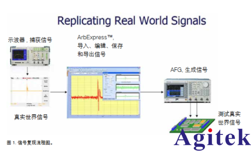使用任意波形 / 函數發生器復現真實世界信號