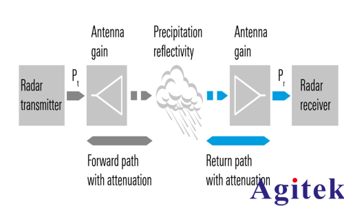 使用 R&S?SMB100A 校準您的氣象雷達接收機(圖1) 使用 R&S?SMB100A 校準您的氣象雷達接收機(圖1)