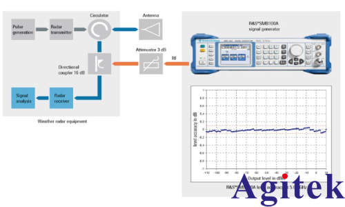 使用 R&S?SMB100A 校準您的氣象雷達接收機(圖2) 使用 R&S?SMB100A 校準您的氣象雷達接收機(圖2)
