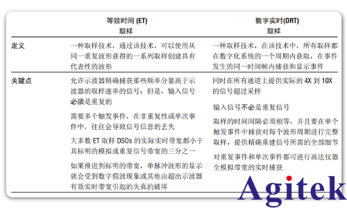泰克示波器實時 (DRT) 取樣確保捕獲完整圖像(圖1) 泰克示波器實時 (DRT) 取樣確保捕獲完整圖像(圖1)