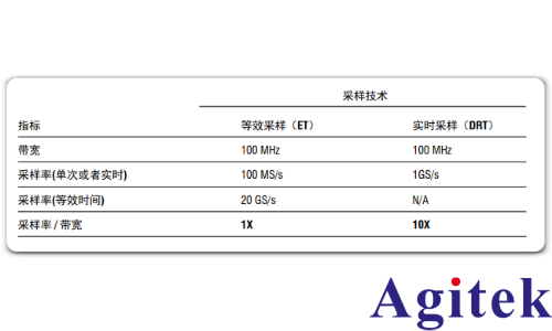 泰克示波器實時 (DRT) 取樣確保捕獲完整圖像(圖3) 泰克示波器實時 (DRT) 取樣確保捕獲完整圖像(圖3)