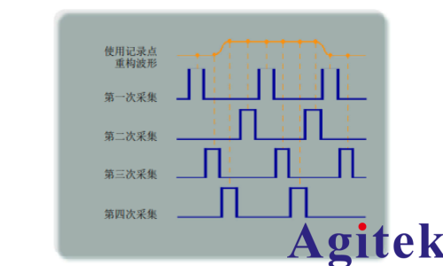 泰克示波器實時 (DRT) 取樣確保捕獲完整圖像(圖2) 泰克示波器實時 (DRT) 取樣確保捕獲完整圖像(圖2)