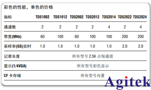 泰克示波器實時 (DRT) 取樣確保捕獲完整圖像(圖4) 泰克示波器實時 (DRT) 取樣確保捕獲完整圖像(圖4)