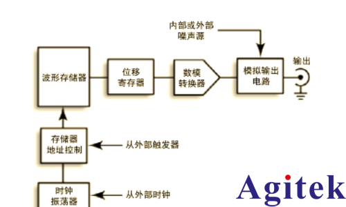 深入了解信號(hào)發(fā)生器:類型、性能與使用(圖3) 深入了解信號(hào)發(fā)生器:類型、性能與使用(圖3)