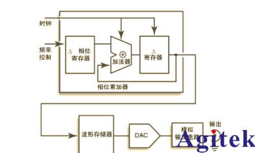 深入了解信號(hào)發(fā)生器:類型、性能與使用(圖1) 深入了解信號(hào)發(fā)生器:類型、性能與使用(圖1)
