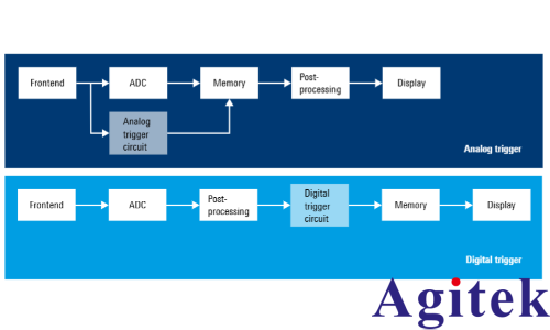 數字觸發技術在羅德與施瓦茨示波器中的應用及優勢
