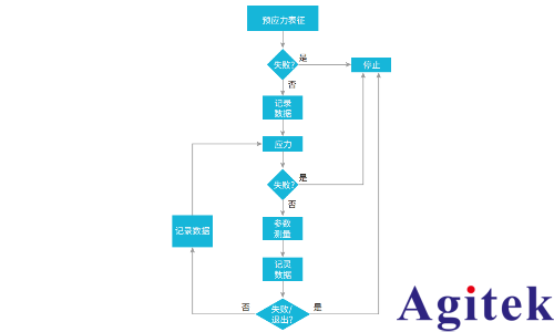 基于 Keithley 4200A-SCS 晶圓級可靠性測試(WLR)(圖4) 基于 Keithley 4200A-SCS 晶圓級可靠性測試(WLR)(圖4)