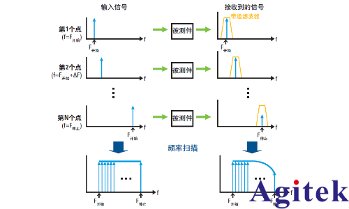 矢量網絡分析儀進行哪些測量 ?為什么需要校準?(圖2) 矢量網絡分析儀進行哪些測量 ?為什么需要校準?(圖2)