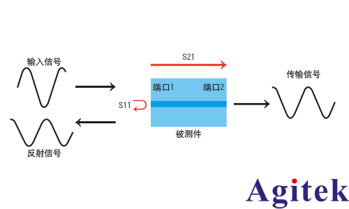 矢量網絡分析儀進行哪些測量 ?為什么需要校準?(圖1) 矢量網絡分析儀進行哪些測量 ?為什么需要校準?(圖1)