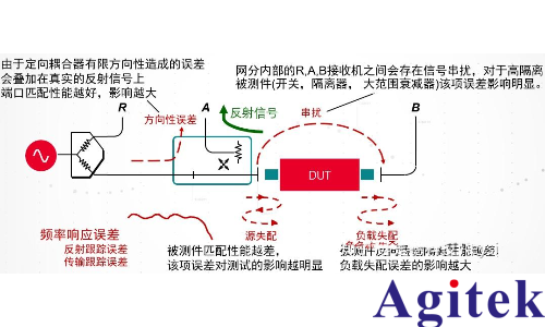矢量網絡分析儀進行哪些測量 ?為什么需要校準?(圖4) 矢量網絡分析儀進行哪些測量 ?為什么需要校準?(圖4)