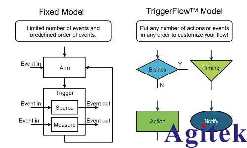 MP5000 構建高密度并行測試新架構(圖1) MP5000 構建高密度并行測試新架構(圖1)
