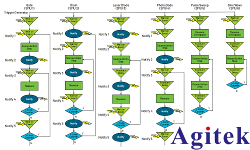 MP5000 構建高密度并行測試新架構(圖8) MP5000 構建高密度并行測試新架構(圖8)