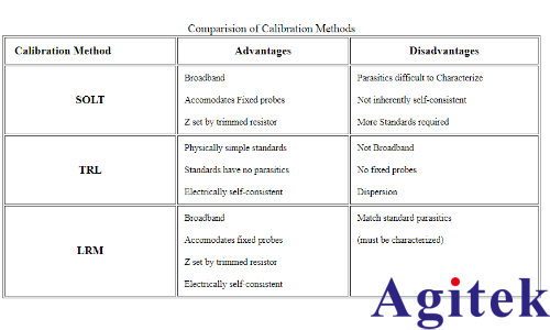 VNA矢量網(wǎng)絡(luò)分析儀校準(zhǔn)(圖1) VNA矢量網(wǎng)絡(luò)分析儀校準(zhǔn)(圖1)