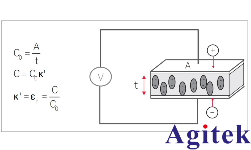 介電常數(shù)是什么意思? 有哪些常用的介電常數(shù)測試方案?(圖2) 介電常數(shù)是什么意思? 有哪些常用的介電常數(shù)測試方案?(圖2)