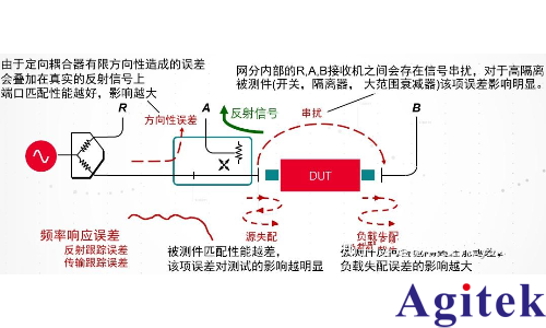 網絡分析儀為什么需要校準?(圖2) 網絡分析儀為什么需要校準?(圖2)