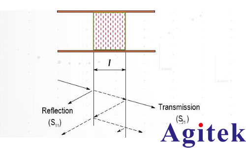 是德科技材料介電常數和導磁率常用測試方案(圖16)