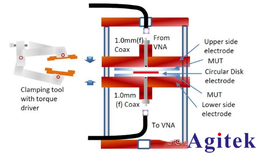 是德網絡分析儀N5290A自由空間法材料測試新方案(圖3)