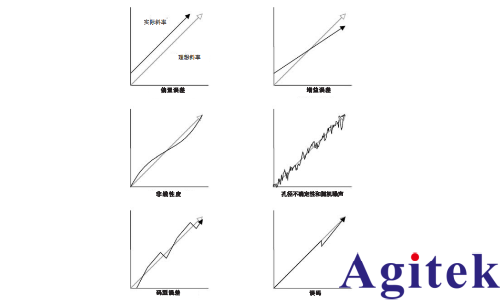 有效位測試評估數(shù)字化儀器動態(tài)性能(圖2)