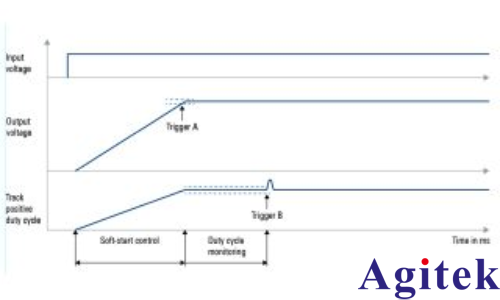 羅德與施瓦茨示波器準確查找控制環路設計中的異常影響(圖2) 羅德與施瓦茨示波器準確查找控制環路設計中的異常影響(圖2)