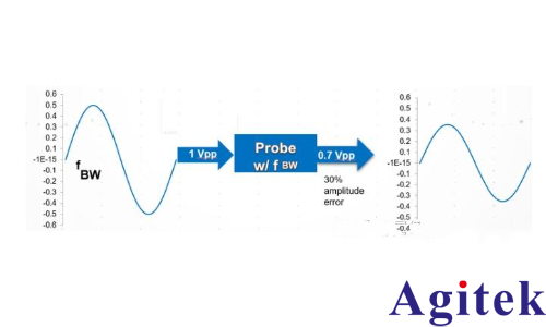 dB和dBm- -3dB和0.707有什么聯系？(圖6)