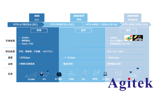 從測試角度透視非地面網絡(NTN)技術(圖3) 從測試角度透視非地面網絡(NTN)技術(圖3)