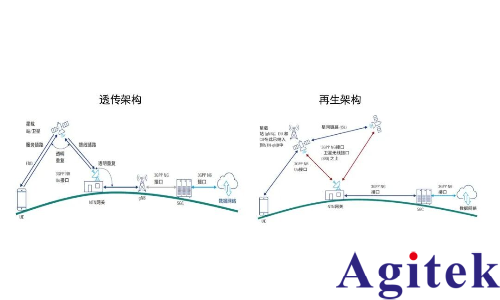 從測試角度透視非地面網絡(NTN)技術(圖2) 從測試角度透視非地面網絡(NTN)技術(圖2)