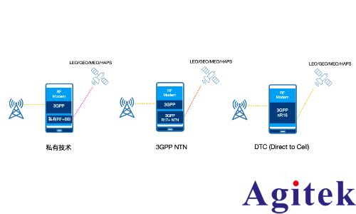 從測試角度透視非地面網絡(NTN)技術(圖1) 從測試角度透視非地面網絡(NTN)技術(圖1)