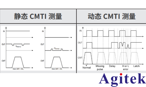 泰克光隔離測量系統在 CMTI 測試中的應用(圖2)