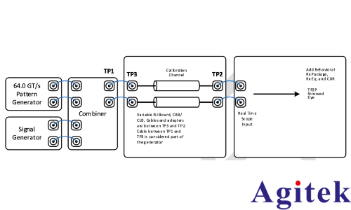 PCI Express 6.0 CEM：接收端受限眼圖校準**實踐(圖3)