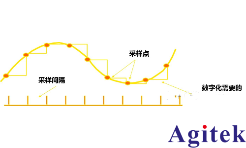 如何正確設置示波器的采樣率？(圖1)