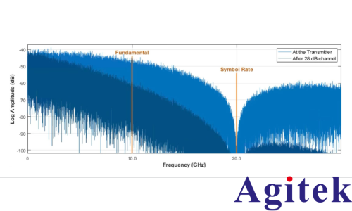 QuietChannel技術(shù)在泰克7系列DPO示波器中應(yīng)用(圖1)