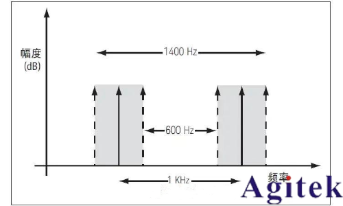 提高射頻信號發生器/信號源的測試精度八大技巧(圖6)