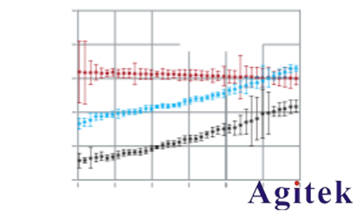 使用法布里-珀羅開放式諧振器進行D頻段Dk/Df測量(圖6) 使用法布里-珀羅開放式諧振器進行D頻段Dk/Df測量(圖6)