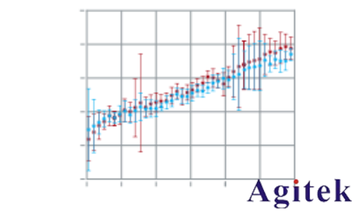 使用法布里-珀羅開放式諧振器進行D頻段Dk/Df測量(圖7) 使用法布里-珀羅開放式諧振器進行D頻段Dk/Df測量(圖7)