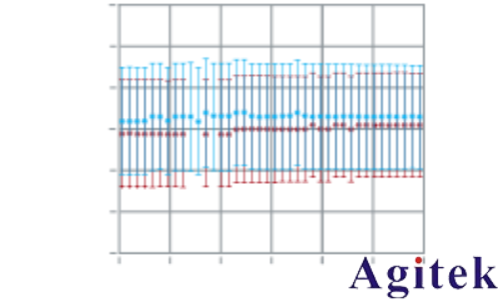 使用法布里-珀羅開放式諧振器進行D頻段Dk/Df測量(圖5) 使用法布里-珀羅開放式諧振器進行D頻段Dk/Df測量(圖5)