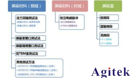 頻譜分析儀在電磁屏蔽材料測試中的應用(圖1)