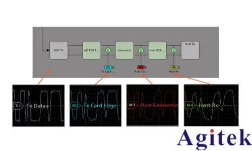 用于高速系統(tǒng)驗(yàn)證與一致性測(cè)試的全新去嵌入、嵌入與均衡軟件(圖6)