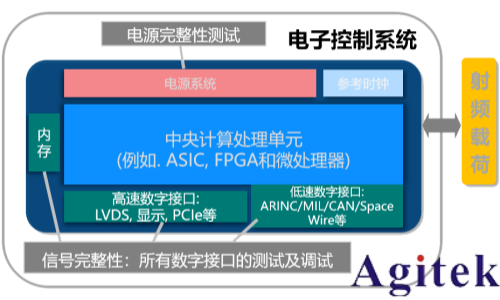 羅德與施瓦茨RTP和RTO6系列示波器從測試角度透視衛星電源與信號完整性   (圖1)