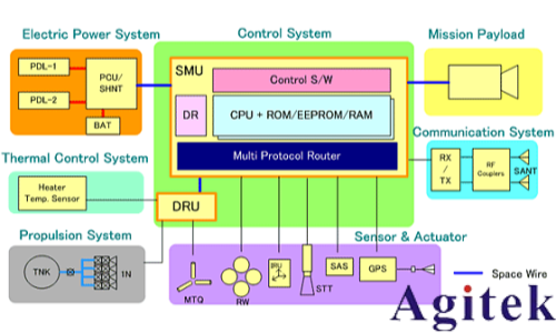 羅德與施瓦茨RTP和RTO6系列示波器從測試角度透視衛星電源與信號完整性   (圖2)