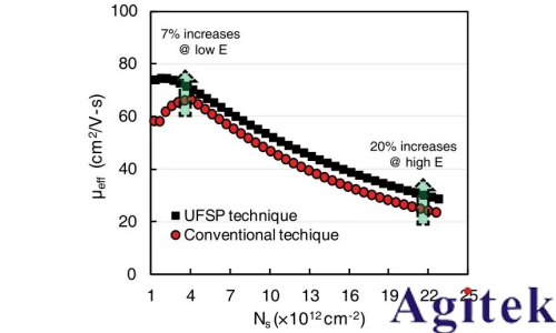 超快速單脈沖（UFSP）技術：突破傳統限制的遷移率測量方案(圖2)