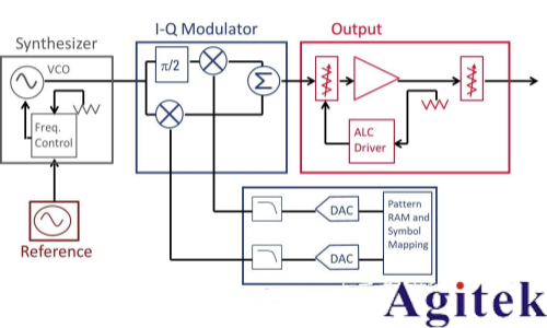信號發生器基本原理(圖1)